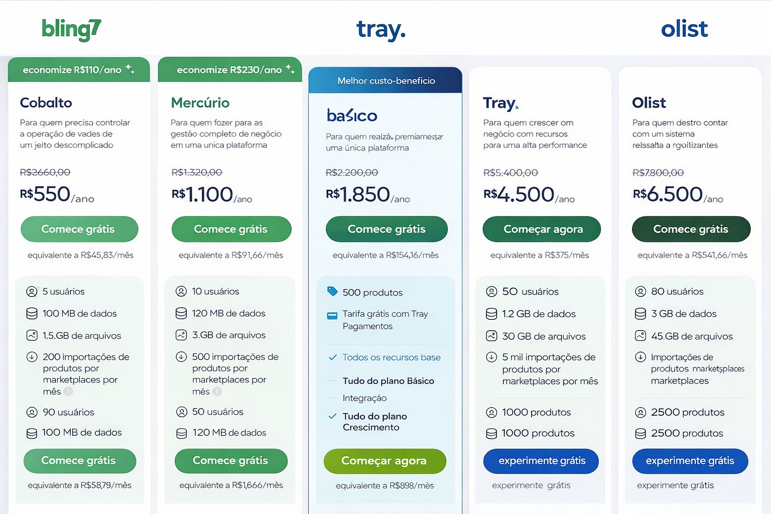 Gráfico mostrando o custo crescente de mensalidades SaaS